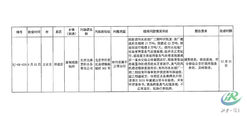 第八轮强化督查问题清单-北京北排京怀水务有限公司