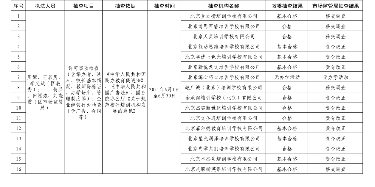 怀柔区教育委员会2021年第二季度校外培训机构部门联合“双随机一公开”执法检查结果公示.png