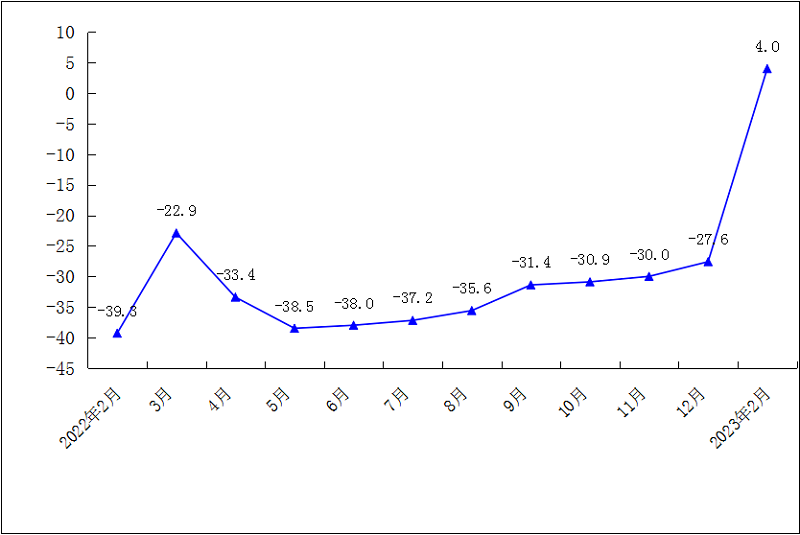 2023年1-2月规模以上工业总产值累计增速（%）.png