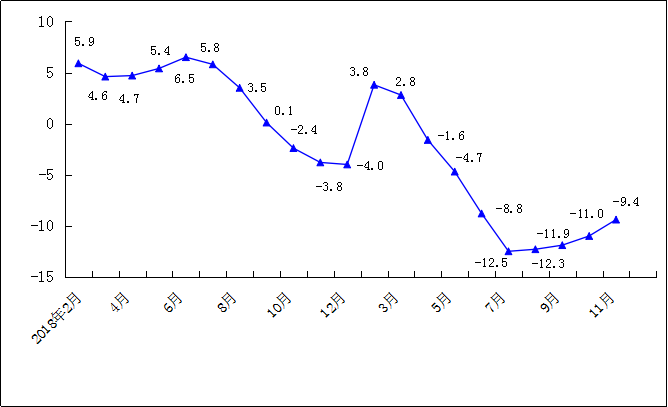 2019年1-11月规模以上工业总产值累计增速（%）.png