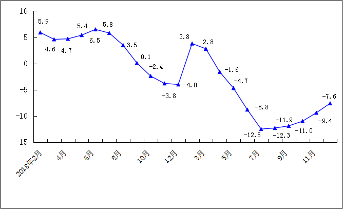 2019年1-12月规模以上工业总产值累计增速（%）.png