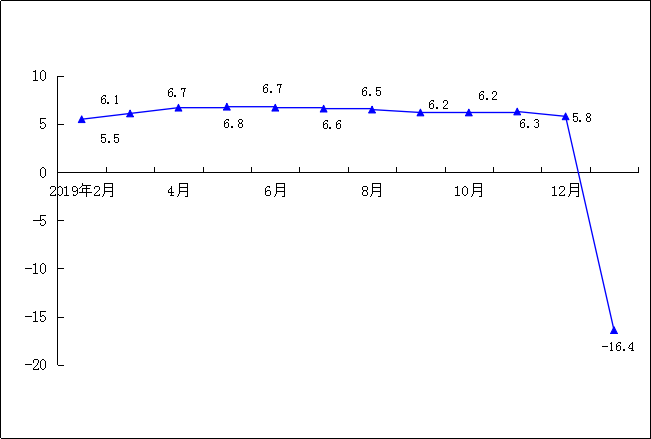 2020年1-2月社会消费品零售总额累计增速（%）.png