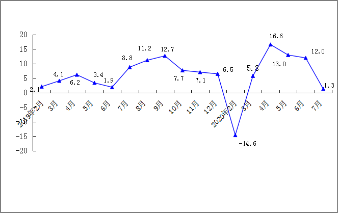 2020年1-7月一般公共预算收入累计增速（%）.png