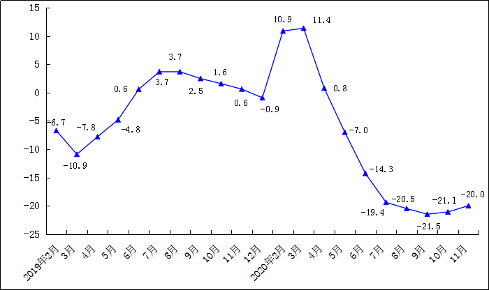 2020年1-11月规模以上工业万元产值能耗累计增速（%）.png