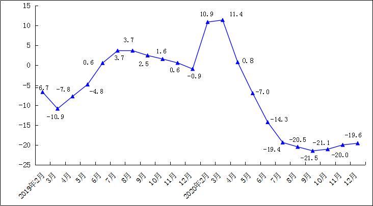 2020年1-12月规模以上工业万元产值能耗累计增速（%）.png