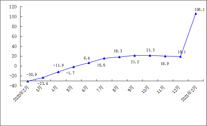 2021年1-2月规模以上工业总产值累计增速（%）.png