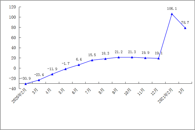 2021年1-3月规模以上工业总产值累计增速（%）.png