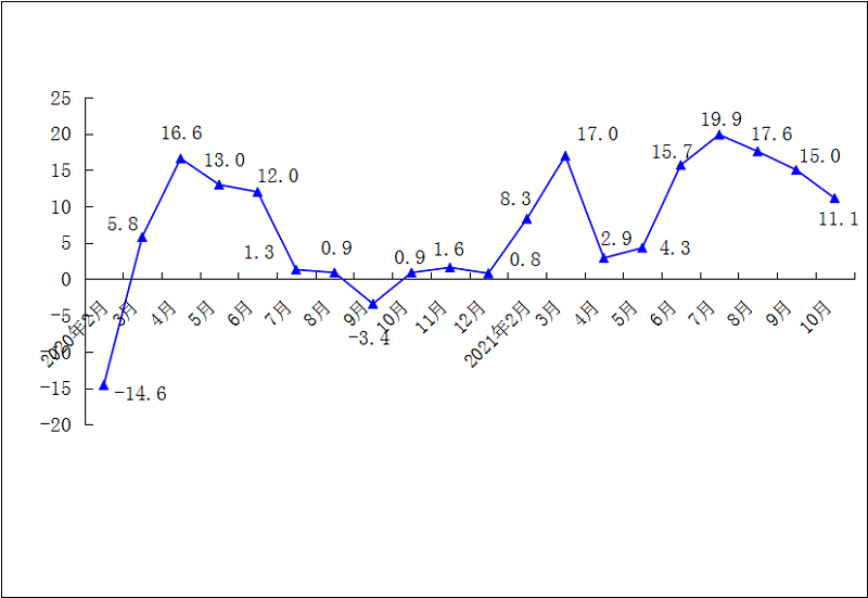 2021年1-10月一般公共预算收入累计增速（%）.png