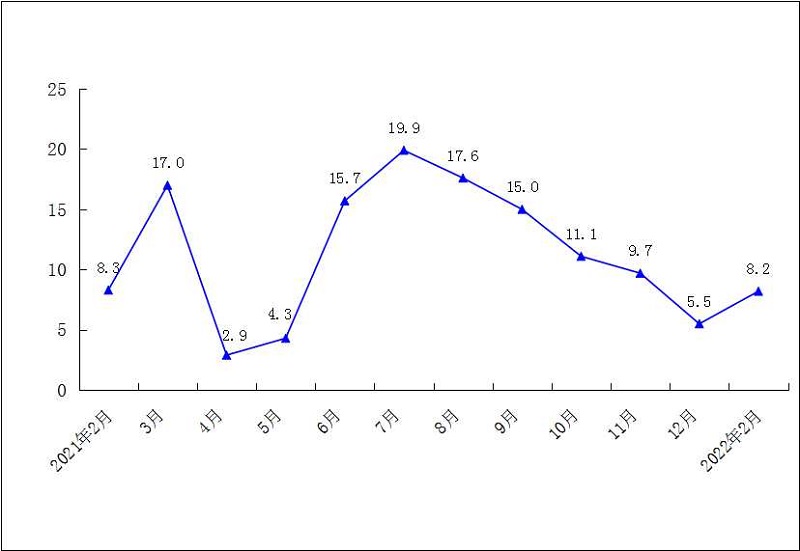 2022年1-2月一般公共预算收入累计增速（%）.jpg