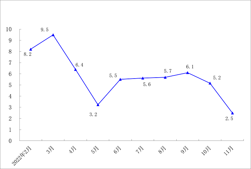 2022年1-11月社会消费品零售总额累计增速（%）.png