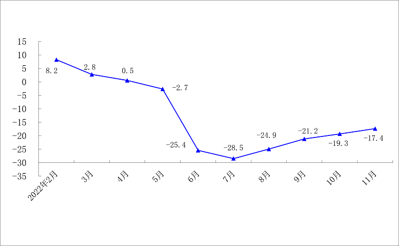 2022年1-11月一般公共预算收入累计增速（%）.png