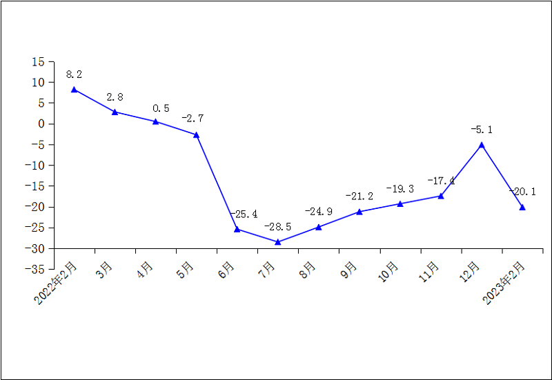 2023年1-2月一般公共预算收入累计增速（%）.png