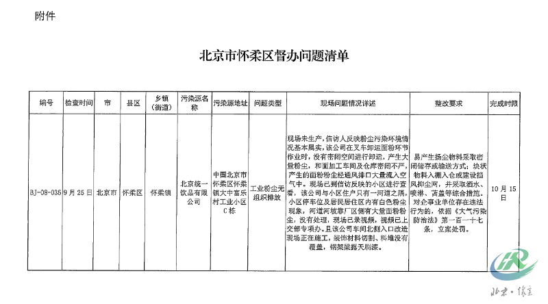 第八轮强化督查问题清单-北京统一饮品有限公司