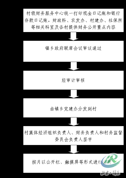 财务公开工作流程图