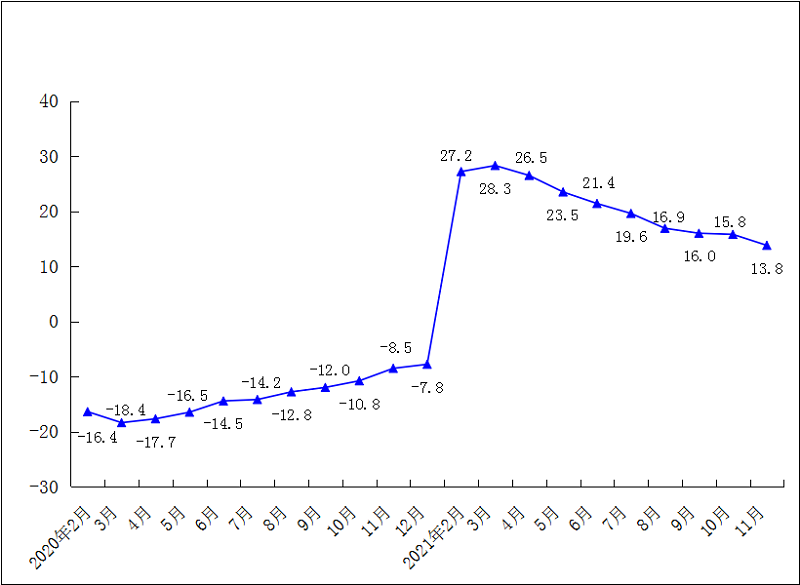 2021年1-11月社会消费品零售总额累计增速（%）.png