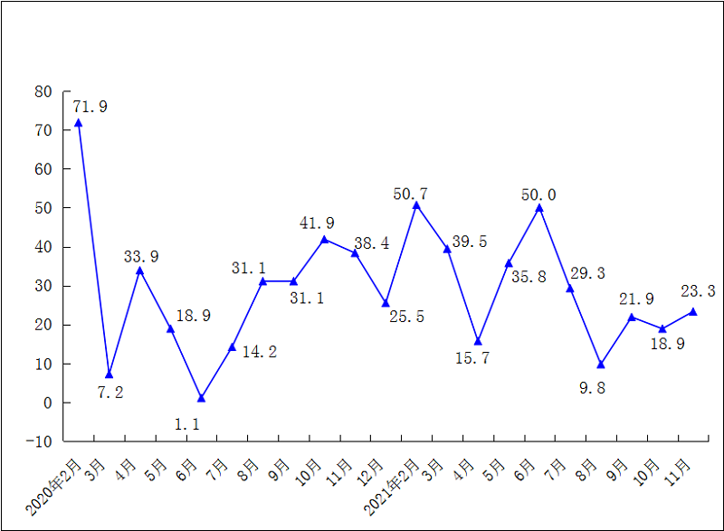 2021年1-11月固定资产投资（不含农户）累计增速（%）.png