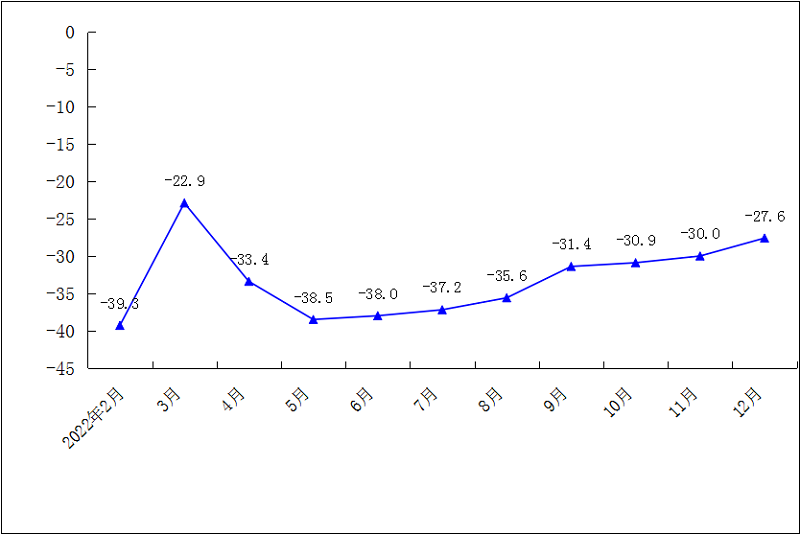2022年1-12月规模以上工业总产值累计增速（%）.png