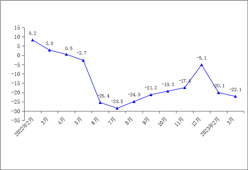 2023年1-3月一般公共预算收入累计增速（%）.png