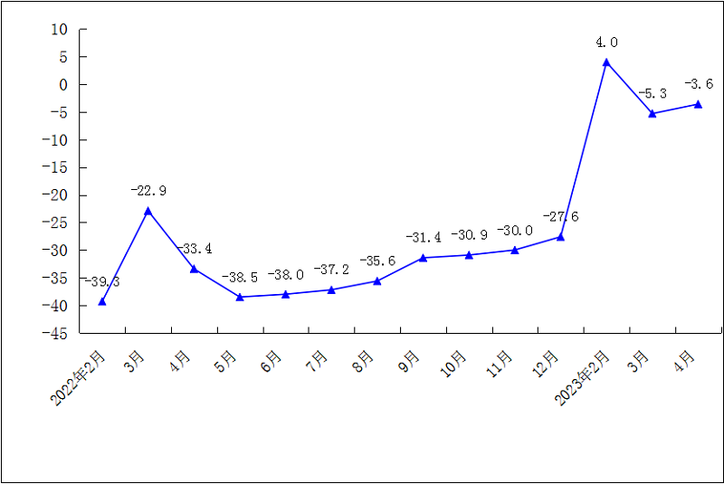 2023年1-4月规模以上工业总产值累计增速（%）.png