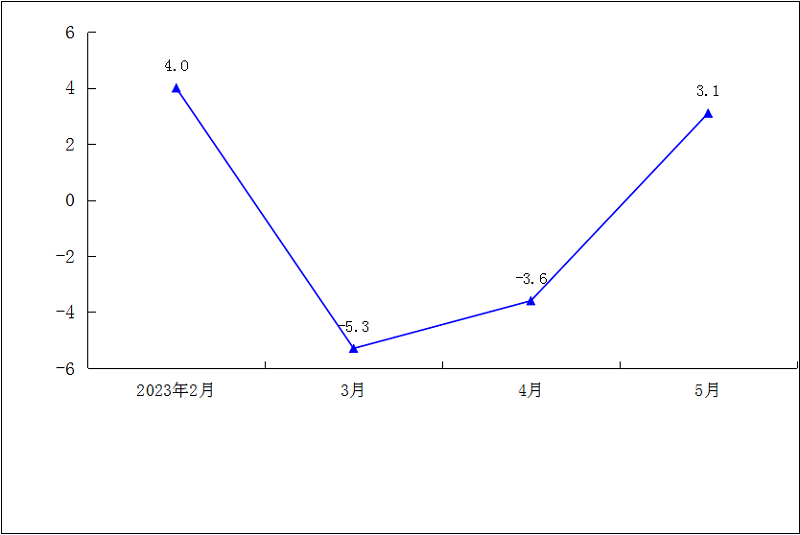 2023年1-5月规模以上工业总产值累计增速（%）.png