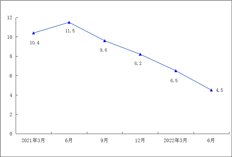 2022年1-6月城镇居民人均可支配收入增速（%）.png