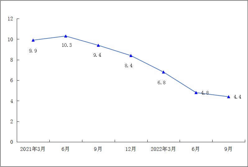 2022年1-9月全体居民人均可支配收入增速（%）.png