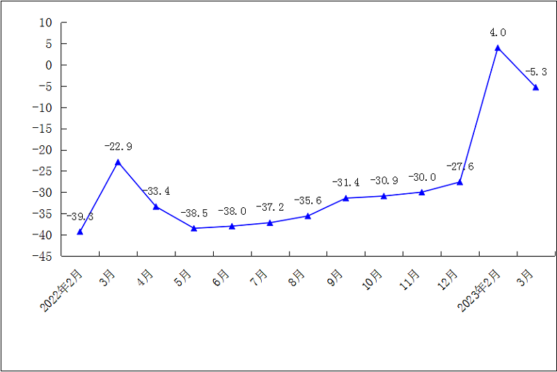 2023年1-3月规模以上工业总产值累计增速（%）.png