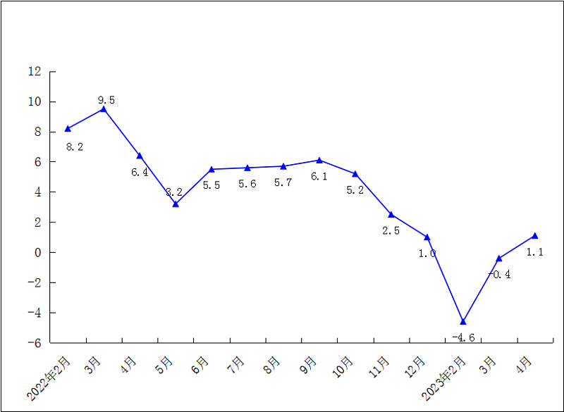 2023年1-4月社会消费品零售总额累计增速（%）.png