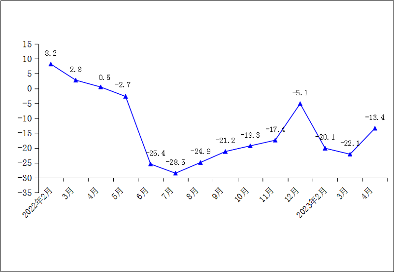 2023年1-4月一般公共预算收入累计增速（%）.png