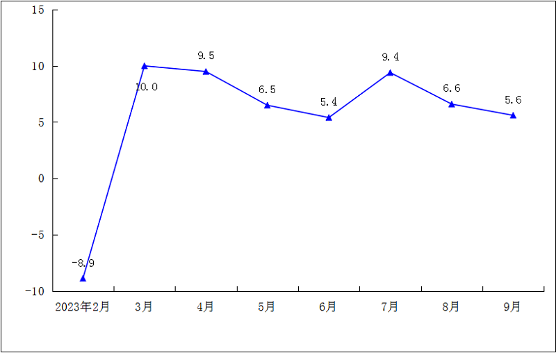 2023年1-9月规模以上工业万元产值能耗累计增速（%）.png