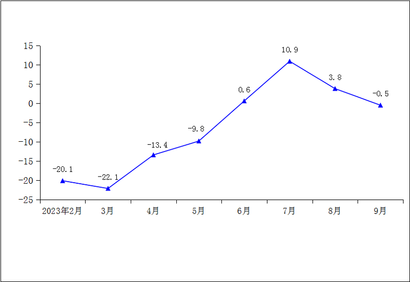 2023年1-9月一般公共预算收入累计增速（%）.png