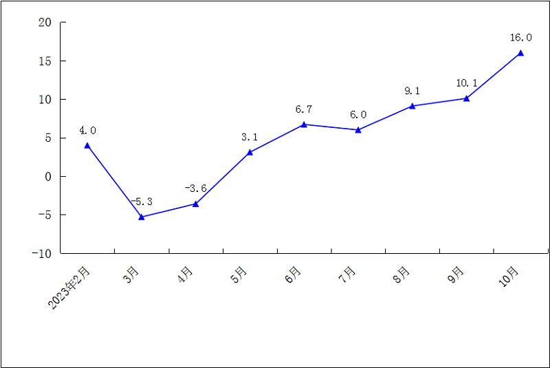 2023年1-10月规模以上工业总产值累计增速（%）.png