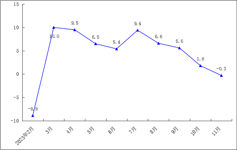 2023年1-11月规模以上工业万元产值能耗累计增速（%）.png