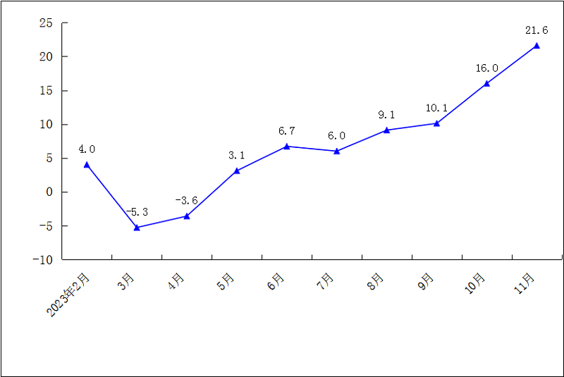 2023年1-11月规模以上工业总产值累计增速（%）.png