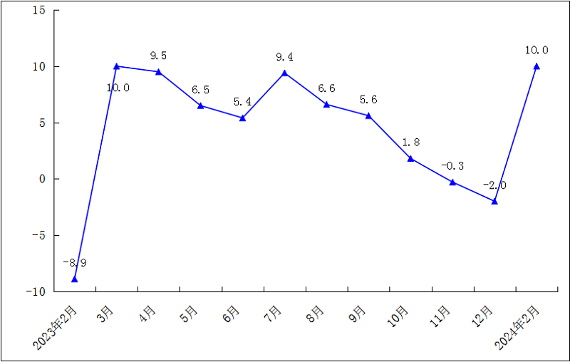 2024年1-2月规模以上工业万元产值能耗累计增速（%）.png