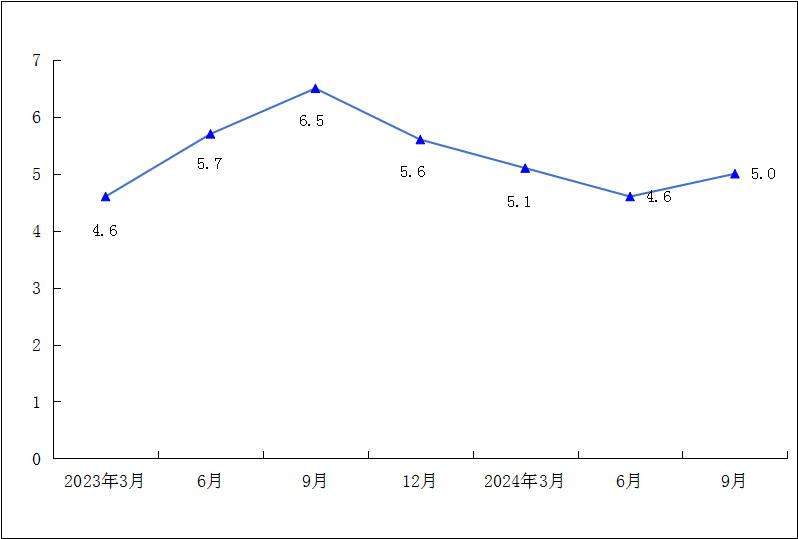 2024年1-9月全体居民人均可支配收入增速（%）.png