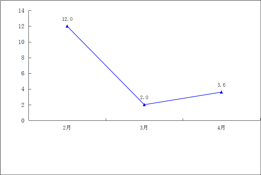 2025年1-4月规模以上工业总产值累计增速（%）.png