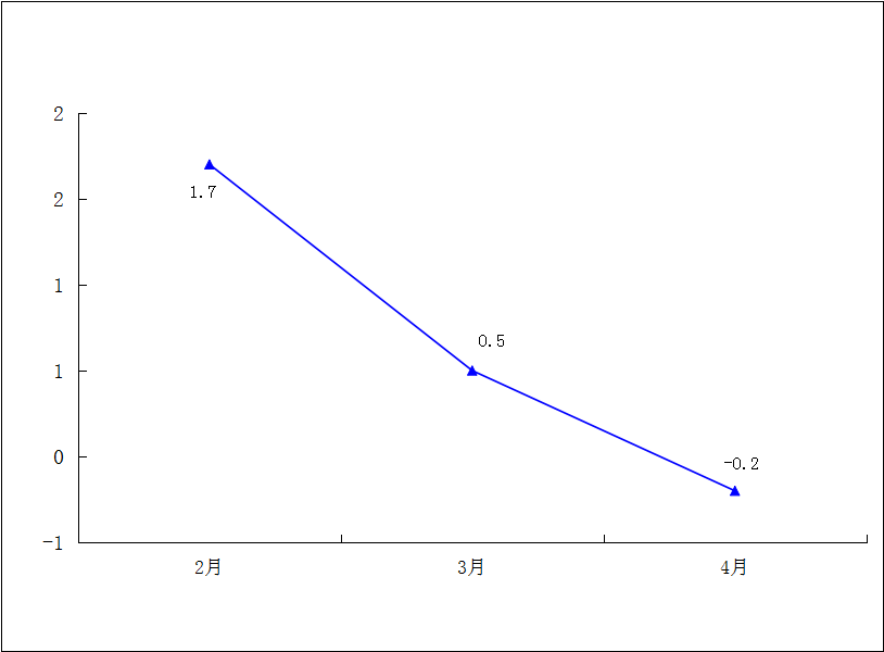 2025年1-4月社会消费品零售总额累计增速（%）.png