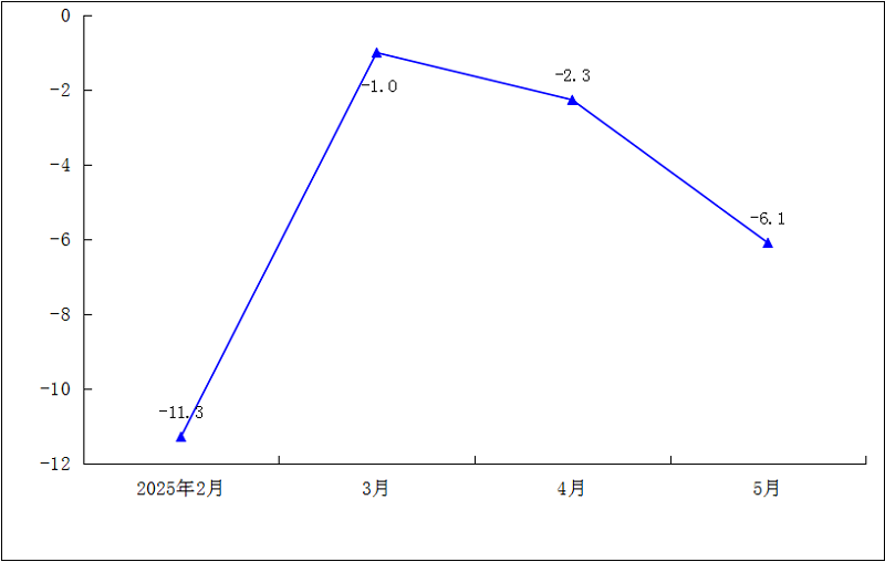 2025年1-5月规模以上工业万元产值能耗累计增速（%）.png