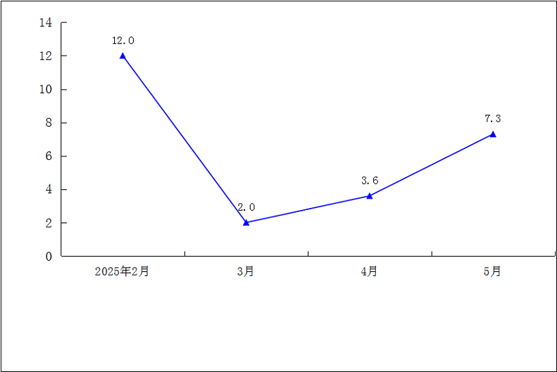 2025年1-5月规模以上工业总产值累计增速（%）.png