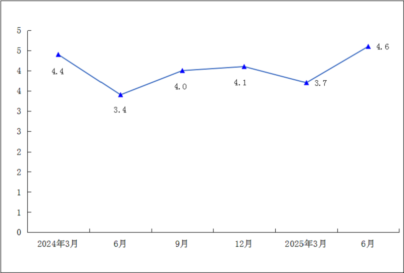 2025年1-6月城镇居民人均可支配收入增速（%）.png