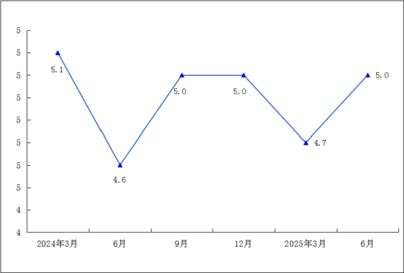 2025年1-6月全体居民人均可支配收入增速（%）.png