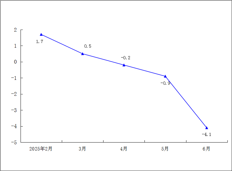 2025年1-6月社会消费品零售总额累计增速（%）.png