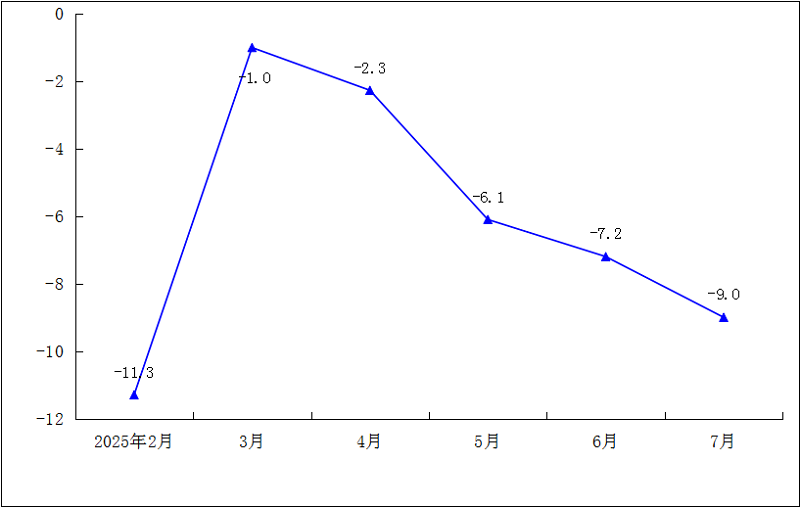 2025年1-7月规模以上工业万元产值能耗累计增速（%）.png