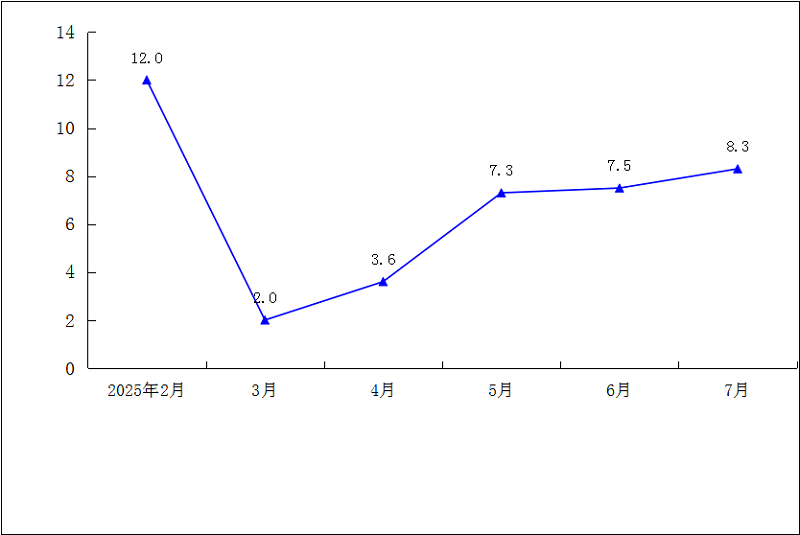 2025年1-7月规模以上工业总产值累计增速（%）.png