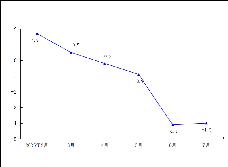 2025年1-7月社会消费品零售总额累计增速（%）.png