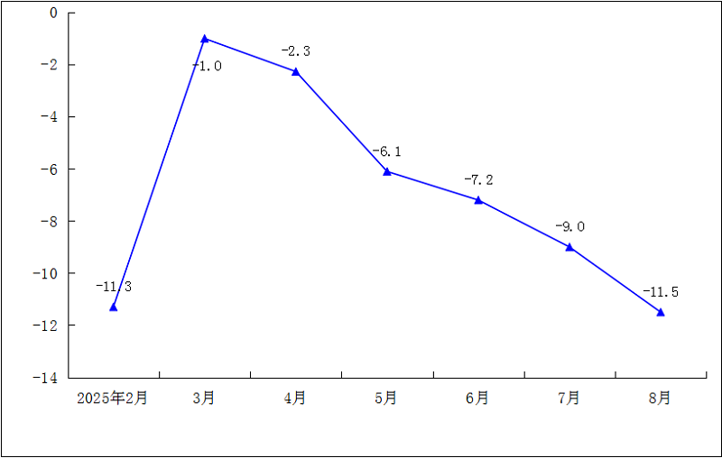 2025年1-8月规模以上工业万元产值能耗累计增速（%）.png