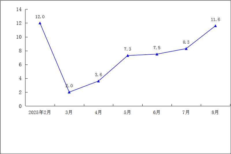 2025年1-8月规模以上工业总产值累计增速（%）.png