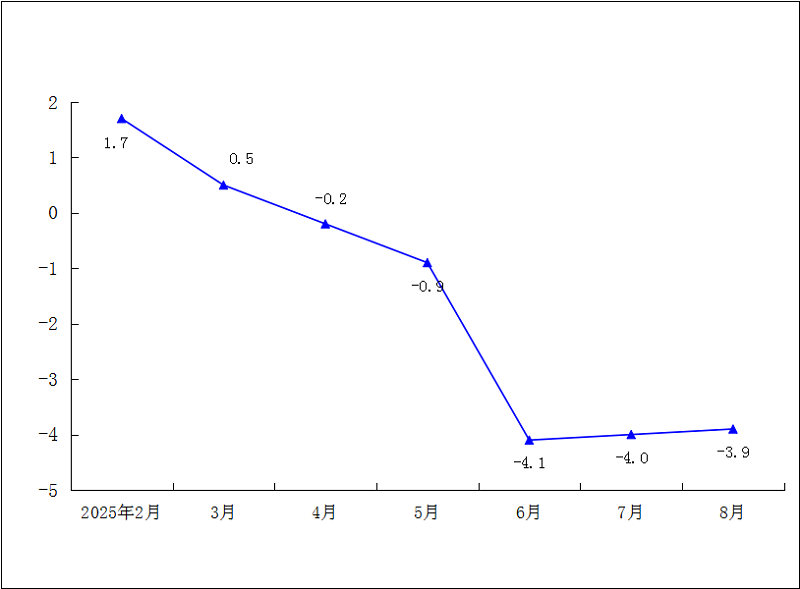 2025年1-8月社会消费品零售总额累计增速（%）.png