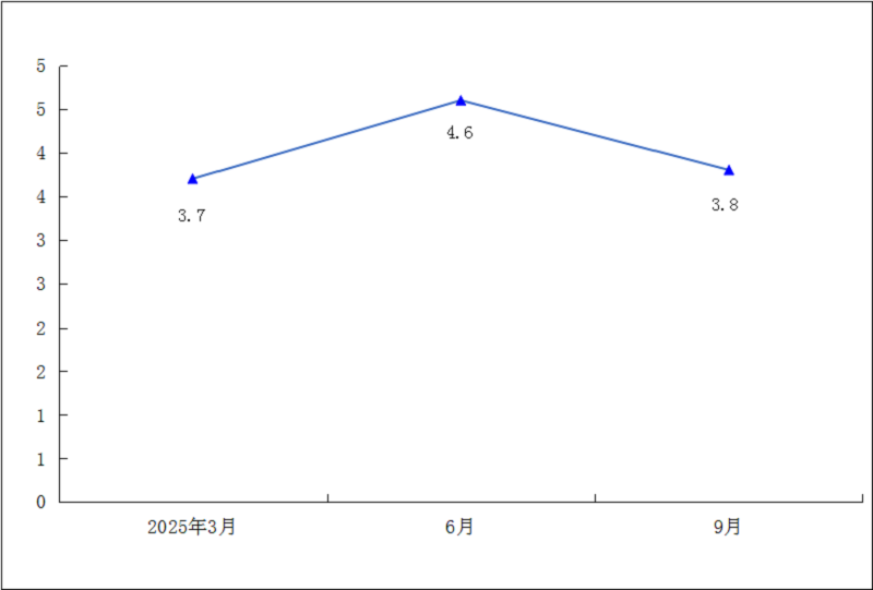 2025年1-9月城镇居民人均可支配收入增速（%）.png